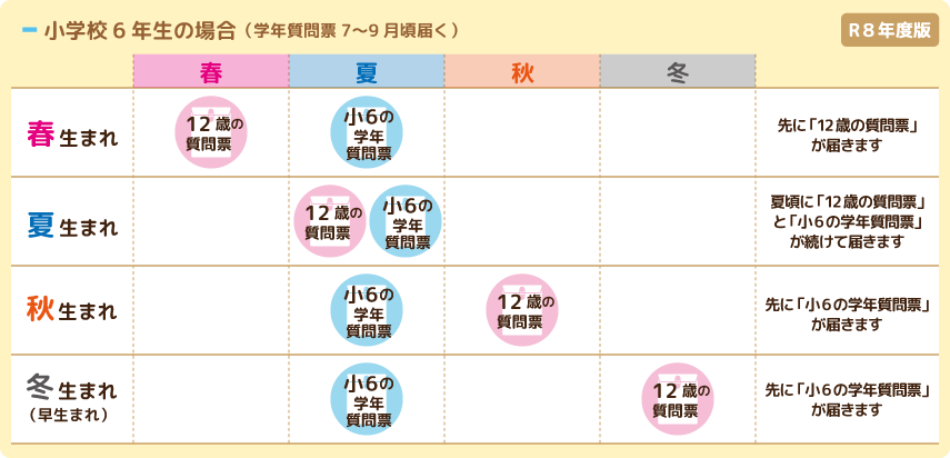小学校6年生の場合（学年質問票7〜9月頃届く）のイメージ図